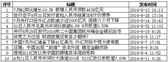 北京CNFIN.COM / XINHUA08.COM--根据中国金融信息网人民币频道数据显示，2016年8月1日-2016年8月31日，人民币国际化信息关注度前十位的是：