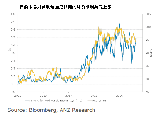 2014年初首次调整加息周期后，美元上涨，尽管美联储提供利率预期“点状图”的前瞻指引，但市场仍不愿计价近期美联储激进加息。随着利率预期“点状图”的持续下修，证实这是审慎的策略，难以见到近期美联储改变这种策略的原因。