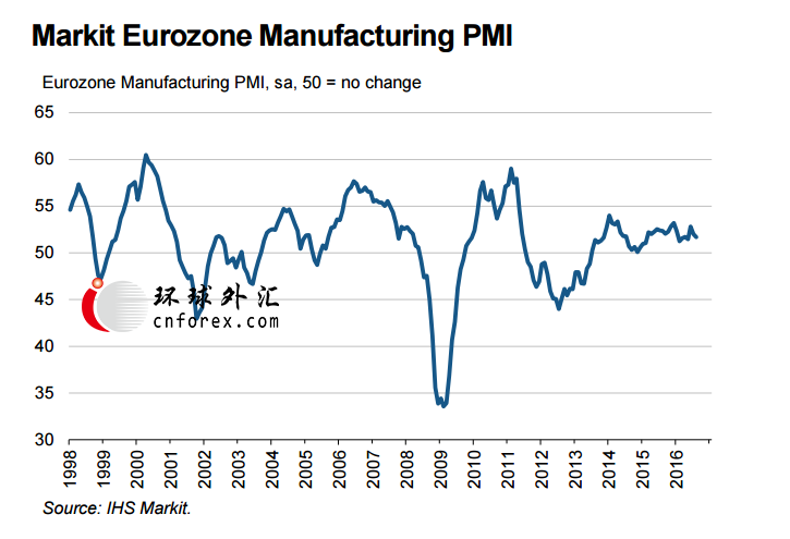 (欧元区制造业PMI 来源：IHS Markit)