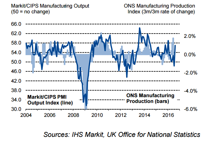 (英国制造业PMI 来源： IHS Markit)