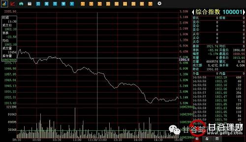 综指以超过3%的跌幅收场，盘中藏品也多数下探。其中上涨藏品数量为41只，无涨停藏品;下跌藏品数量为146只，跌停藏品数量为4只。指数板块更是惨不忍睹，其中型张指数跌4.55%，邮资片指数跌3.97%，邮资封片指数跌3.87%，邮票指数跌3.86%，缩普片指数跌3.55%，电话卡指数跌2.34%，纸币硬币指数跌1.87%，钱币指数跌1.72%，银币指数跌1.49%，金币指数跌0.32%。