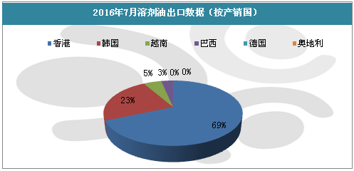 数据来源：海关总署