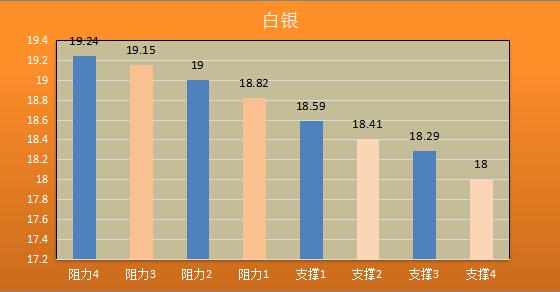 现货黄金：金价震荡下跌0.33%，盘中触及逾两个月新低1304.35美元/盎司，受美元走强打压。黄金此前跌破1310美元后，部分投资者调整金价走势看法，加入到看空黄金的阵营，不过黄金短线在1300美元关口存在较强支撑，预计在非农前下行空间有限。