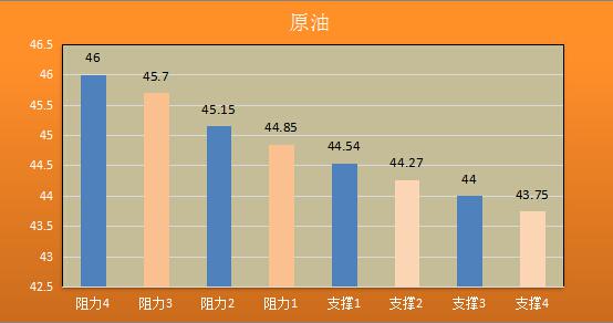 现货黄金：金价震荡下跌0.33%，盘中触及逾两个月新低1304.35美元/盎司，受美元走强打压。黄金此前跌破1310美元后，部分投资者调整金价走势看法，加入到看空黄金的阵营，不过黄金短线在1300美元关口存在较强支撑，预计在非农前下行空间有限。