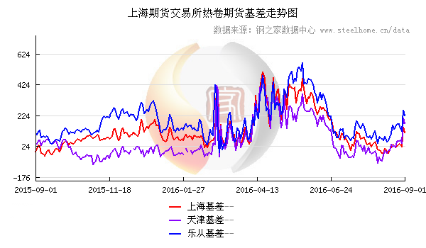 9月1日大商所铁矿石基差变动情况