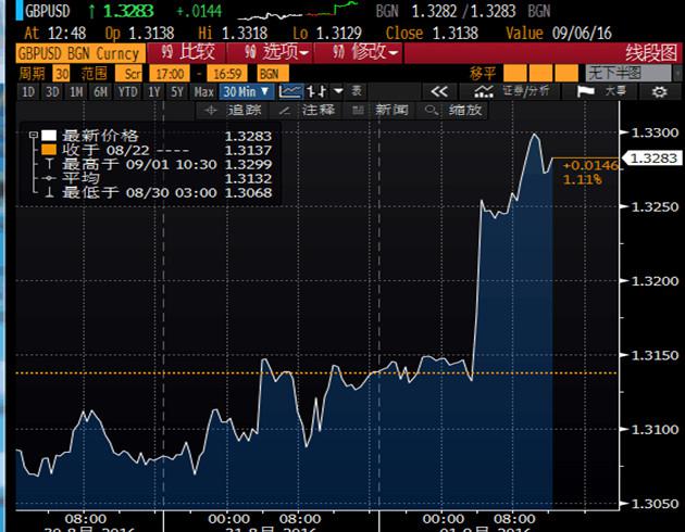 美元受到8月ISM制造业PMI数据不佳的打压，同时日内公布的英国8月制造业PMI高达53.3，远高于预期49，对英镑形成了强劲提振，从而使得英镑兑美元一度升至1.3317，为8月4日以来最高水平，但此后又有所回调，并失守关口1.3300。