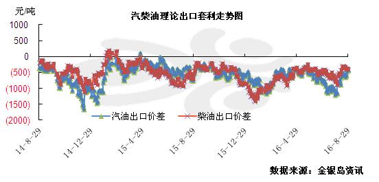 进口方面来看，以华南市场为例，8月1日-8月29日期间，华南地区新加坡汽油进口利润均值为-746元/吨；较上月亏损增加164元/吨，柴油进口利润均值为1元/吨，较上月亏损减少41元/吨。本月，新加坡汽柴油进口套利空间较上月涨跌不一。