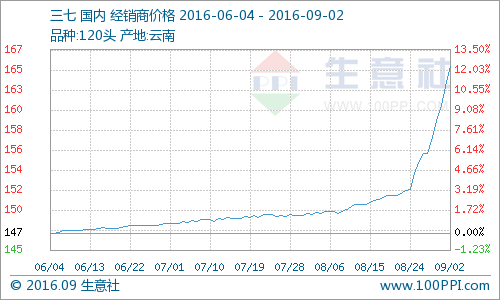 生意社数据统计显示，8月29日当归散把货报价42.0元(公斤，下同)，9月2日报价41.91元，本周当归整体行情小幅回落，价格整体下调1-2元，整体跌幅0.21%。本周当归整体行情小幅回落。