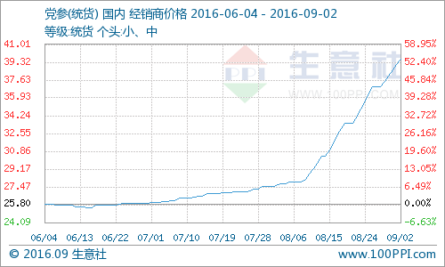 生意社数据统计显示，8月29日党参中、小统货报价37.5元(公斤价，下同)，9月2日党参中、小统货报价39.6元，本周整体涨幅5.6%，价格整体上调3-5元左右，本周党参整体行情微涨。