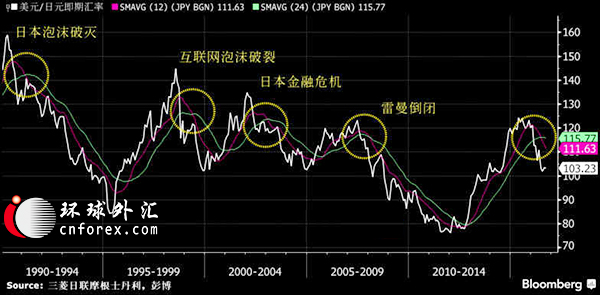 从历史分析中我们可以学到什么？可以发现追溯至20世纪90年代的美国联邦目标基金利率的所有变化时间；但并没有进一步去分析，因为只有从20世纪90年代开始，美联储才开始公开宣布目标利率的变化。