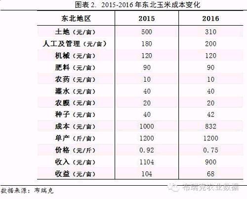 布瑞克测算得2016年东北玉米种植成本大概在850元/亩，按照单产600公斤/亩来计算，玉米成本约为1400元/吨。同时我们认为玉米价格在1500元/吨左右时既能有效挡住进口，也能保障农民的基本收益。按照第一批补贴资金来看，单位补贴范围约为200-225元/吨，考虑到未纳入统计播种面积不在补贴范围内，实际每亩补贴金额要更高，进一步压低玉米运行空间，但玉米价格下行空间也有限。