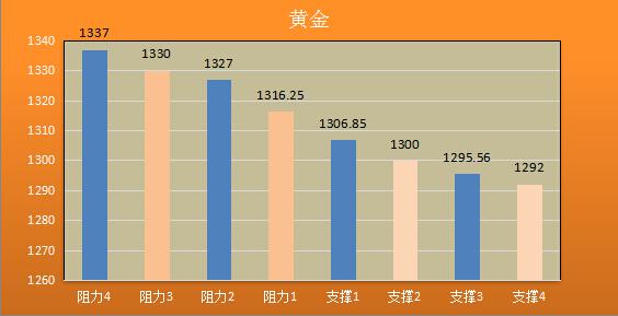 现货黄金：金价维持在1310美元上方震荡，隔夜美国8月ISM制造业PMI意外大跌为黄金提供支撑。市场的焦点在晚间的非农数据上，预计该数据将引发黄金剧烈波动。