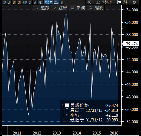 美国7月进口达2258.1亿美元，前值从2276.6亿美元修正为2275.8亿美元；美国7月出口达1863.3.5亿美元，创10个月高位，前值从18231.5亿美元修正为1829.2亿美元。