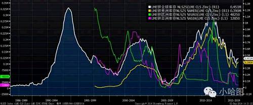 LME的锌库存占据全球绝大比重，上海期货交易所目前只有不到20万吨，当然加上社会库存可能就和LME差不多了，但是考虑到国外可能也有社会库存的因素，这种算不清的糊涂账就只好先放下了。