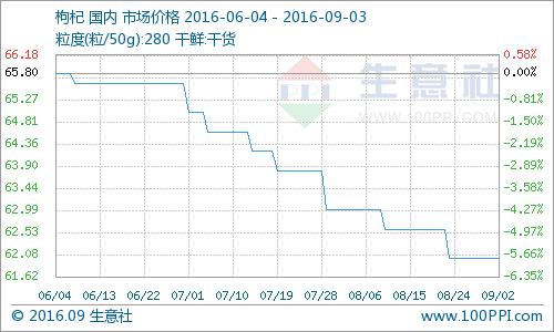 据生意社监测，本周国内枸杞市场价格持平，周初均价为62.00元/公斤，周末均价为62.00元/公斤，整体市场价格不温不火，涨跌幅为0.00%。