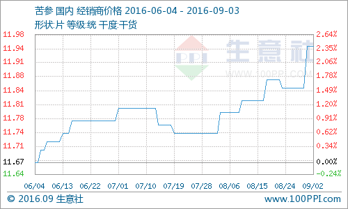 据生意社监测，本周国内苦参市场价格表现平稳，周初均价为13.25元/公斤，周末均价为13.25元/公斤，价格持平，涨跌幅为0.00%。