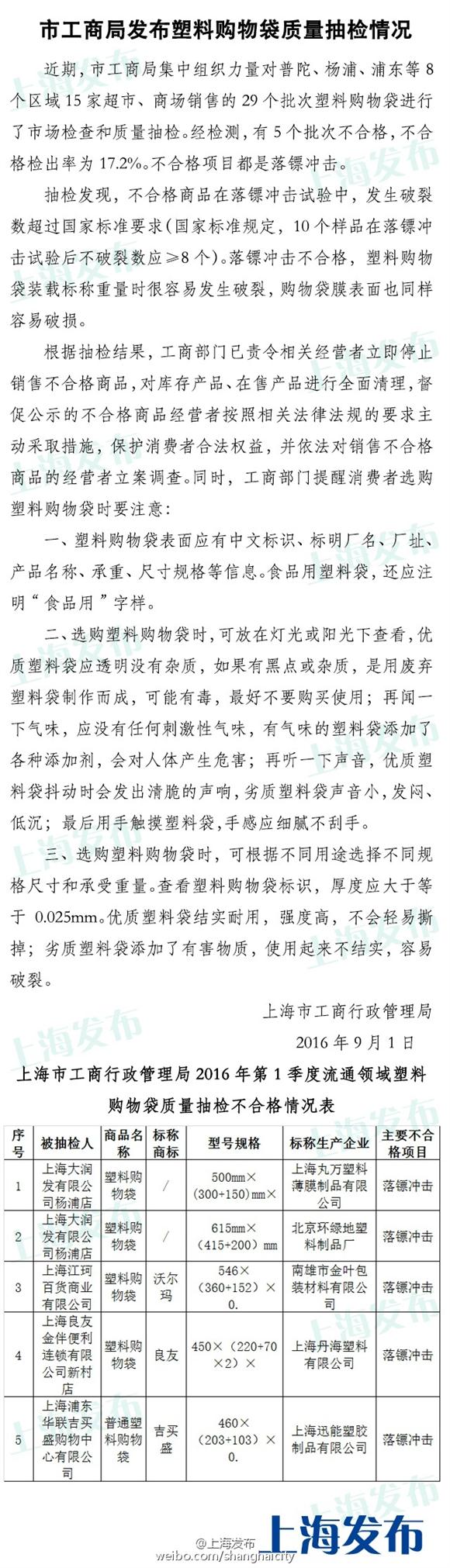 东方网9月4日消息：据上海发布，塑料购物袋的质量安全你关注过吗？上海工商抽检了29批次塑料购物袋，其中5批次不合格，涉及沃尔玛、良友、吉买盛等标称商标，均为落镖冲击不合格，即塑料购物袋装载标称重量时容易发生破裂，购物袋膜表面也易破损。