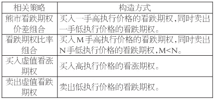 表为不同隐含波动率下的期权策略选择