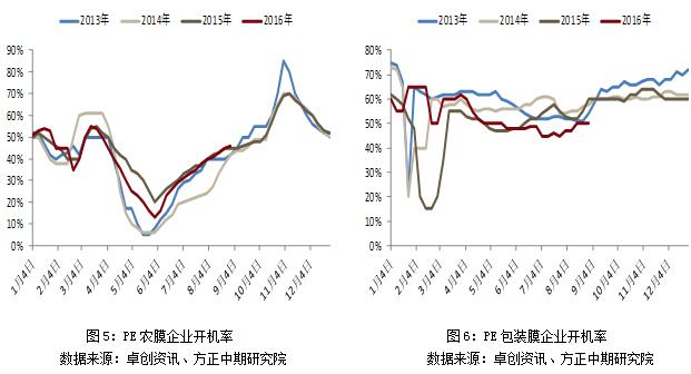 [方正中期1队]塑料先扬后抑 等待做空时机