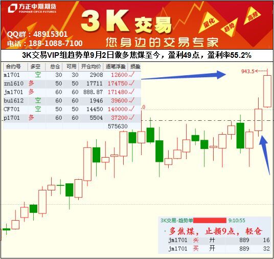 【3K交易】VIP趋势组焦煤多单，盈利49点，盈利率55%