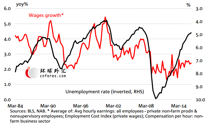 (1960年以来季度通胀率和失业率 来源：BEA，BLS，NAB)