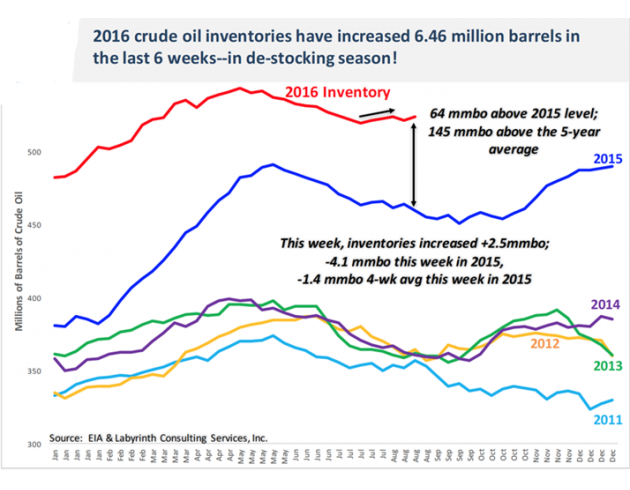 Berman随后给出了其原油库存比较表，这一表格展现了当前美国原油库存量与历史标准库存水平之间的差别，并有效的剔除了数据中的季节性因素。从图中来看，在过去6周时间里，美国的原油库存实际上高出其季节性因素调整后的历史标准160万桶，美国原油库存在此期间的大幅增加，从过去几年来看极为反常。